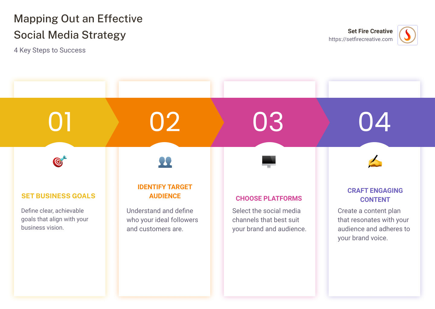 Steps in mapping out an effective social media strategy infographic showing goals, winning team, audience understanding, platform choosing, and content plan - social media strategy infographic pillar-4-steps