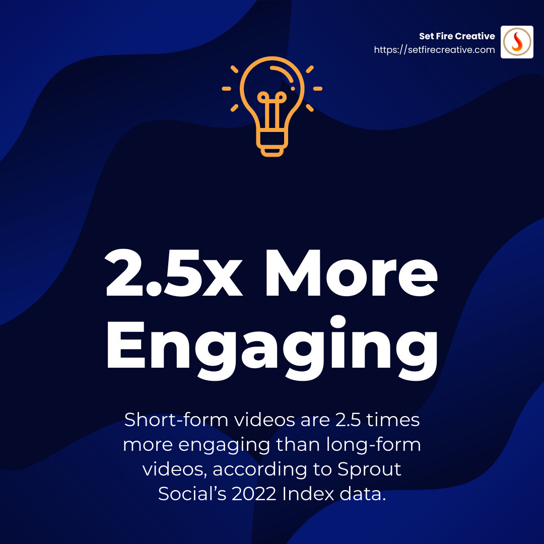 Sprout Social’s 2022 Index data shows that consumers find short-form videos 2.5x more engaging than long-form ones. - social media strategy infographic simple-stat-lightbulb